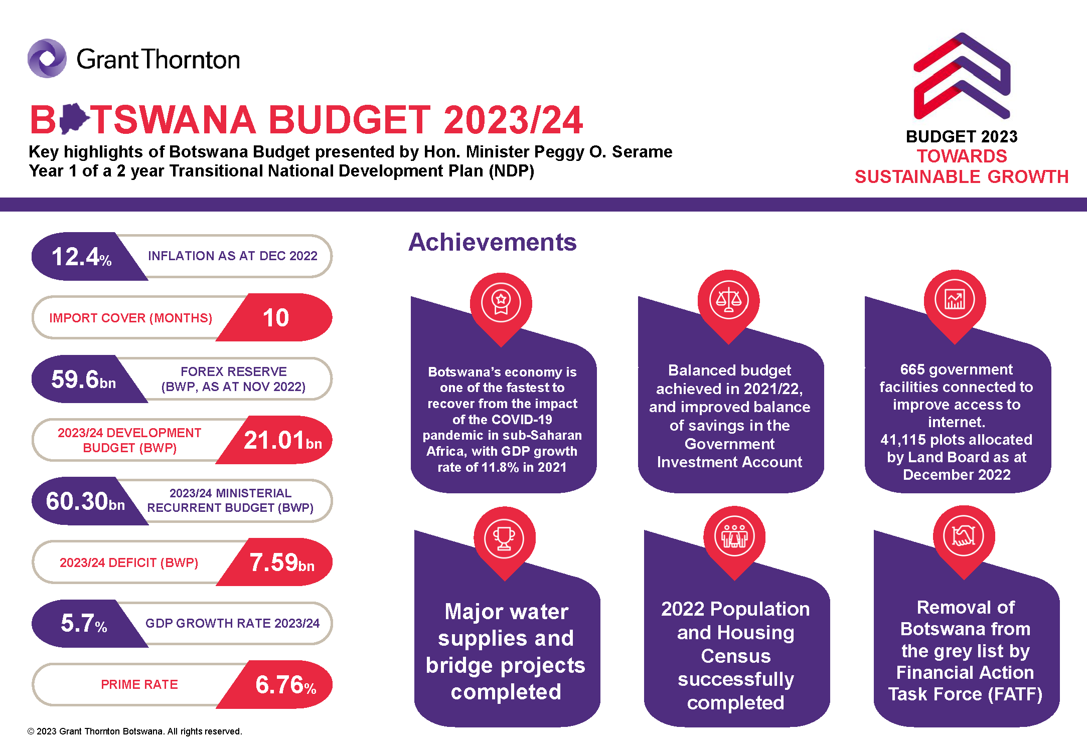 Key highlights of Botswana Budget 2023/24 Grant Thornton