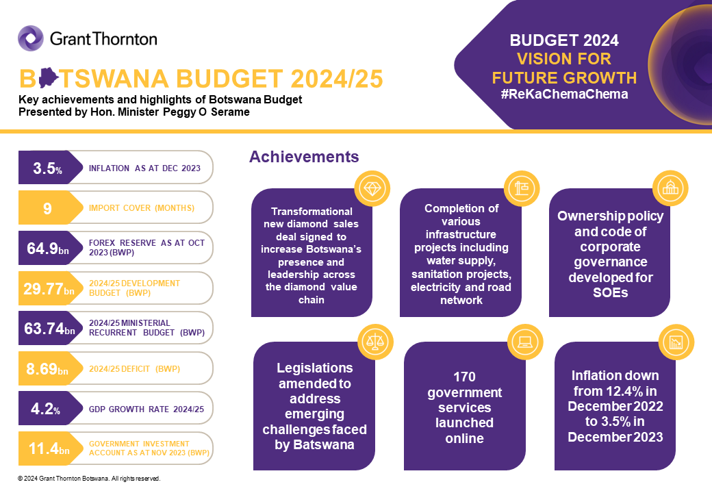 Key highlights of Botswana Budget 2024/25 Grant Thornton